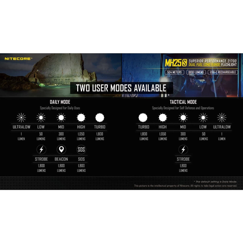 Load image into Gallery viewer, Nitecore MH25S 1800 Lumen Kit - Cadetshop
